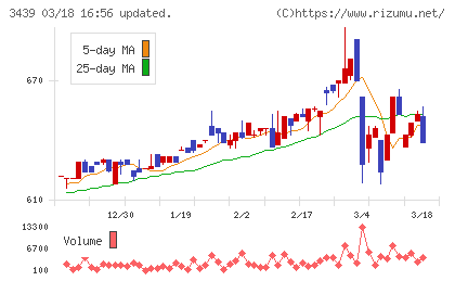 三ツ知チャート