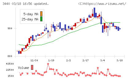 日創グループチャート