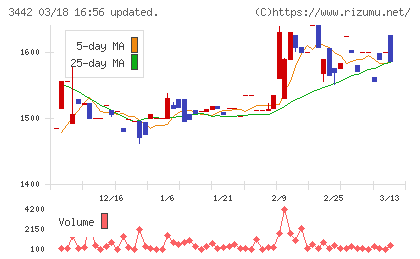 ＭＩＥコーポレーションチャート
