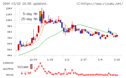 菊池製作所チャート