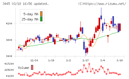 ＲＳ　Ｔｅｃｈｎｏｌｏｇｉｅｓチャート