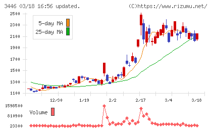 ジェイテックコーポレーションチャート