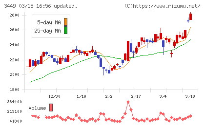 テクノフレックスチャート
