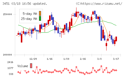 トーセイ・リート投資法人チャート