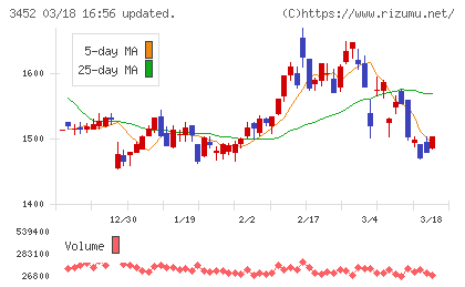 ビーロットチャート