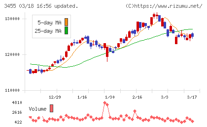 ヘルスケア＆メディカル投資法人チャート