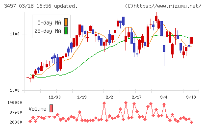 Ａｎｄ　Ｄｏホールディングスチャート