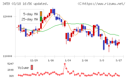 サムティ・レジデンシャル投資法人チャート