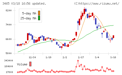 ケイアイスター不動産チャート