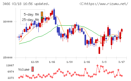 ラサールロジポート投資法人チャート