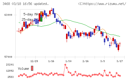 スターアジア不動産投資法人チャート