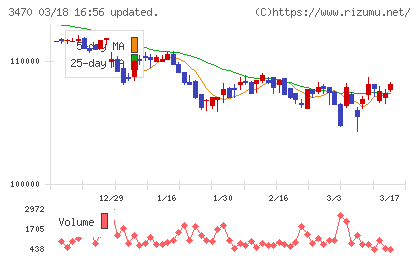 マリモ地方創生リート投資法人チャート