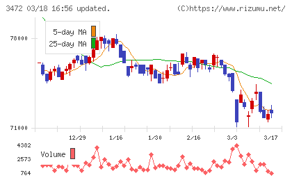 日本ホテル＆レジデンシャル投資法人チャート