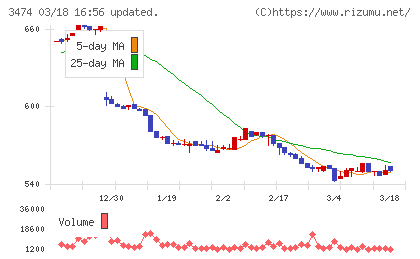 Ｇ−ＦＡＣＴＯＲＹチャート