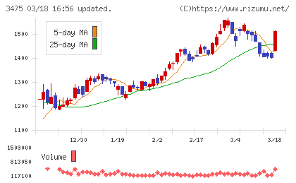 グッドコムアセットチャート