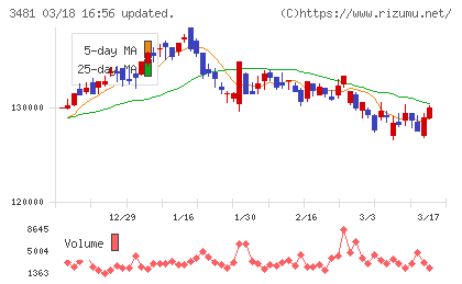 三菱地所物流リート投資法人チャート