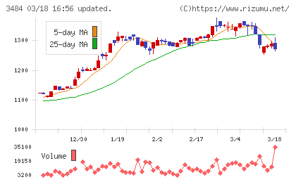 イノベーションホールディングスチャート