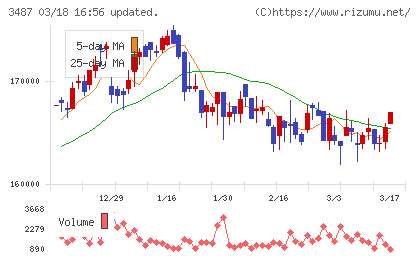 CREロジスティクスファンド投資法人チャート