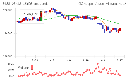 セントラル・リート投資法人チャート