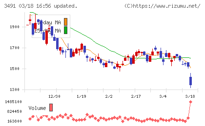 ＧＡ　ｔｅｃｈｎｏｌｏｇｉｅｓチャート