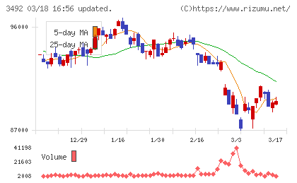 MIRARTH不動産投資法人チャート