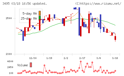 香陵住販チャート