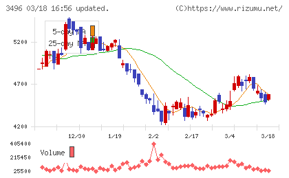 アズームチャート