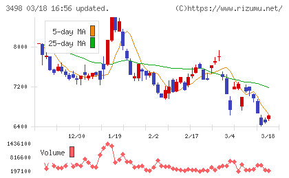 霞ヶ関キャピタルチャート