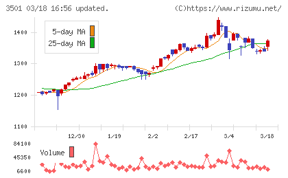 ＳＵＭＩＮＯＥチャート