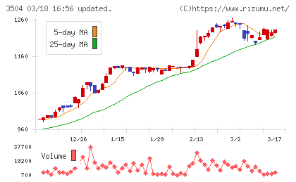 丸八ホールディングスチャート