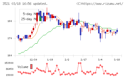 テルマー湯ホールディングスチャート