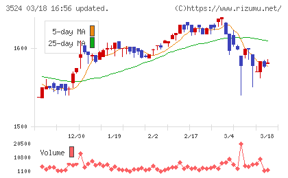 日東製網チャート