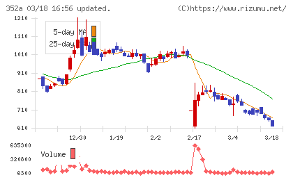 ＬＯＩＶＥチャート