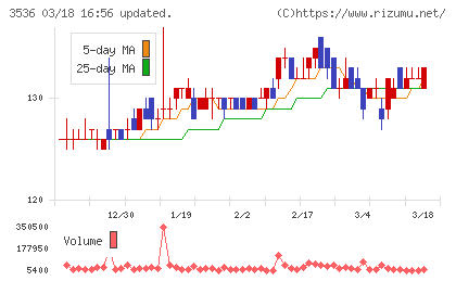 アクサスホールディングスチャート