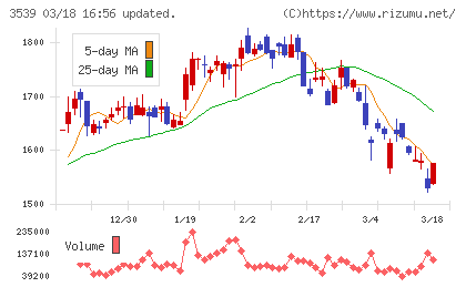 ＪＭホールディングスチャート