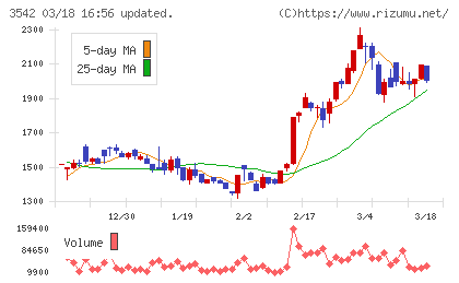 ベガコーポレーションチャート