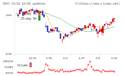 コメダホールディングスチャート