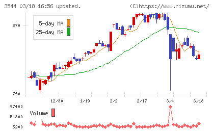 サツドラホールディングスチャート