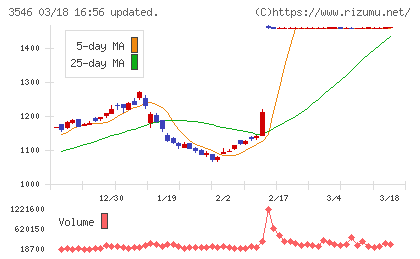 アレンザホールディングスチャート