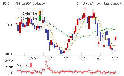 ユニシアホールディングスチャート