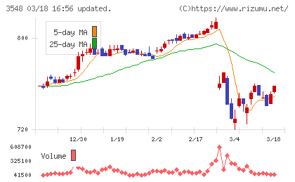 バロックジャパンリミテッドチャート