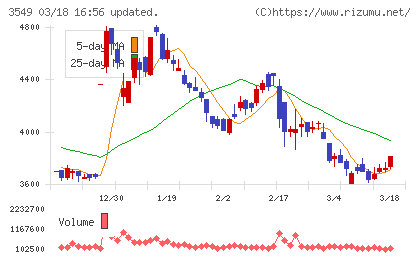 クスリのアオキホールディングスチャート
