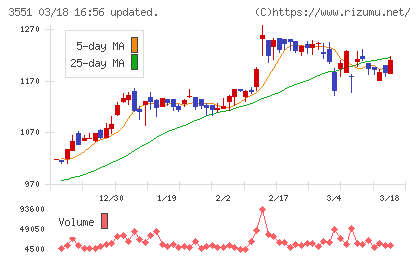 ダイニックチャート