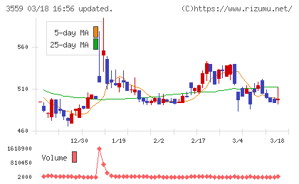 ピーバンドットコムチャート