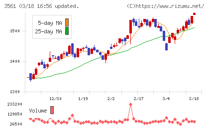 力の源ホールディングスチャート