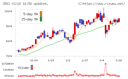 ＦＯＯＤ　＆　ＬＩＦＥ　ＣＯＭＰＡＮＩＥＳチャート