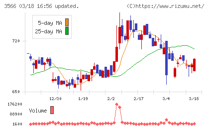 ユニフォームネクストチャート