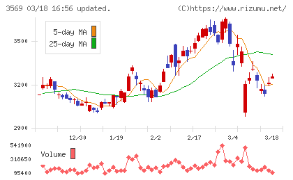セーレンチャート