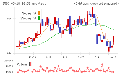小松マテーレチャート