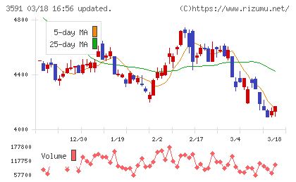 ワコールホールディングスチャート